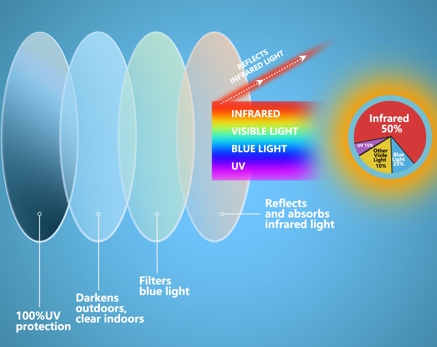 Multifunctional lenses